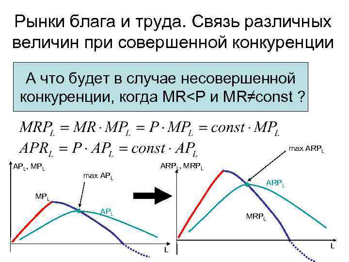 Рынки блага и труда. Связь различных величин при совершенной конкуренции При совершенной конкуренции всегда,