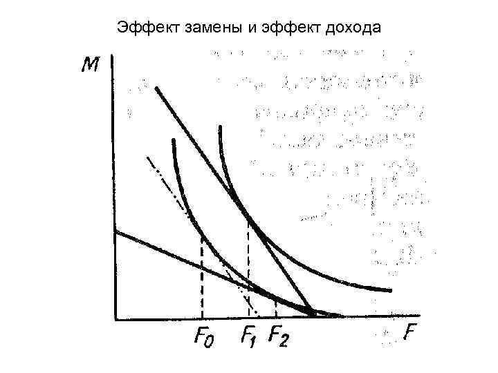 Эффект замены и эффект дохода 