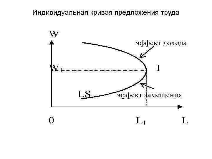 Индивидуальная кривая предложения труда 