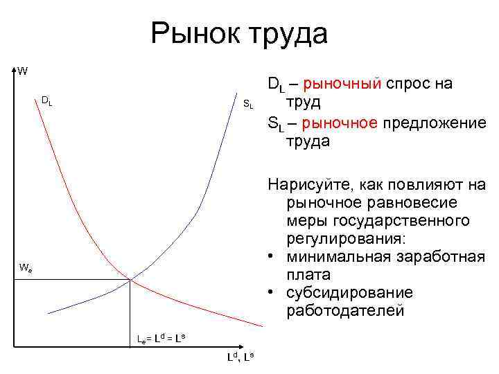 Рынок труда W DL SL DL – рыночный спрос на труд SL – рыночное