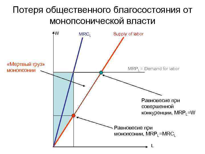 Потеря общественного благосостояния от монопсонической власти W «Мертвый груз» монопсонии MRCL Supply of labor