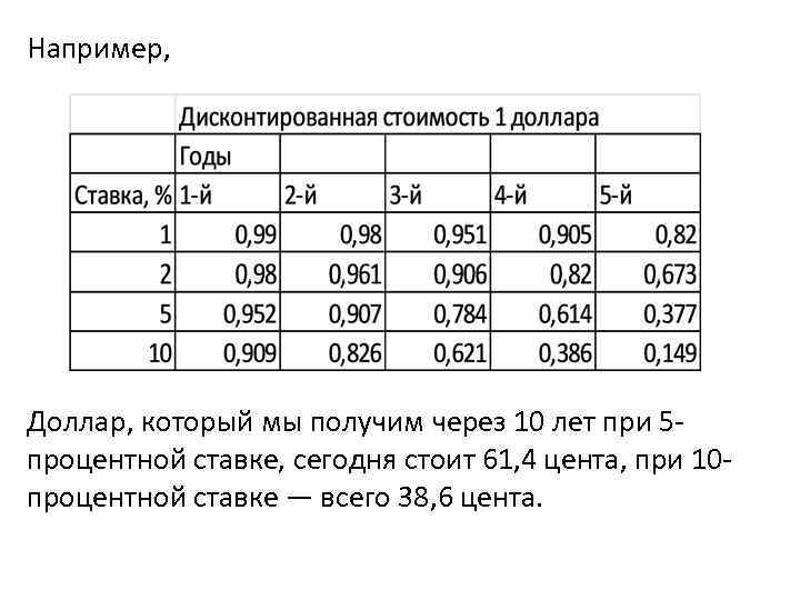 Например, Доллар, который мы получим через 10 лет при 5 процентной ставке, сегодня стоит