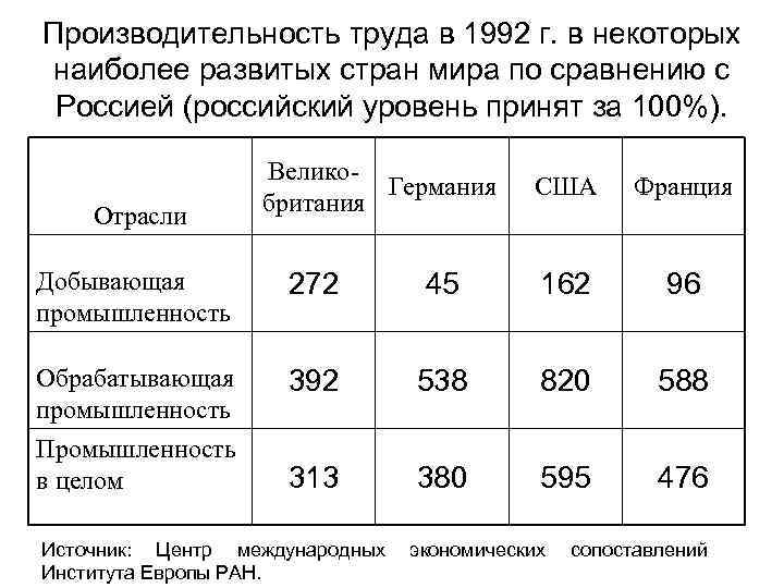 Производительность труда в 1992 г. в некоторых наиболее развитых стран мира по сравнению с