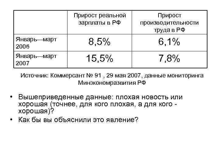 Прирост реальной зарплаты в РФ Прирост производительности труда в РФ Январь—март 2006 8, 5%