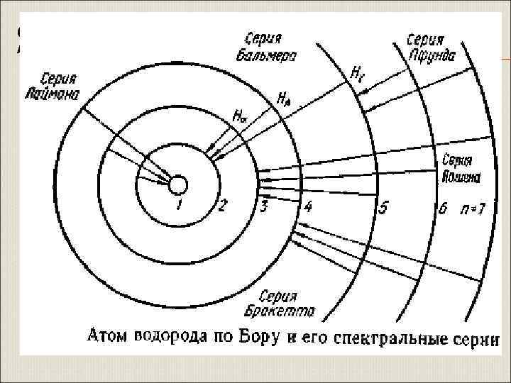 СТРОЕНИЕ АТОМА АТОМНЫЕ СПЕКТРЫ Ø Экспериментальной основной теории строения атомов служат данные о спектрах
