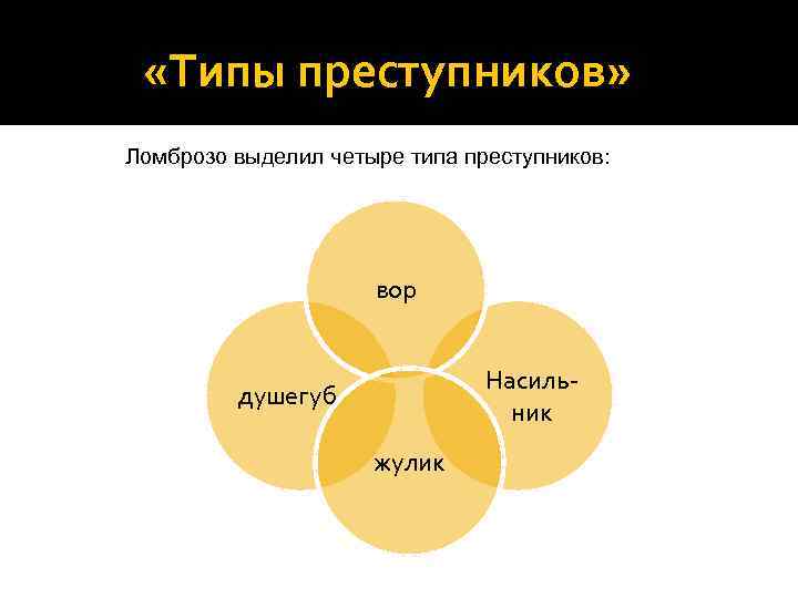  «Типы преступников» Ломброзо выделил четыре типа преступников: вор Насильник душегуб жулик 