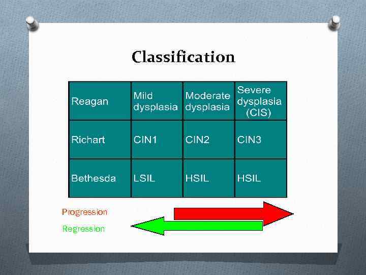 Classification Progression Regression 