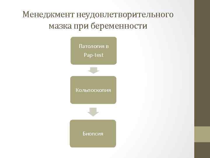 Менеджмент неудовлетворительного мазка при беременности Патология в Pap-test Кольпоскопия Биопсия 