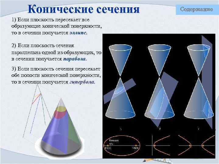 Конические сечения 1) Если плоскость пересекает все образующие конической поверхности, то в сечении получается