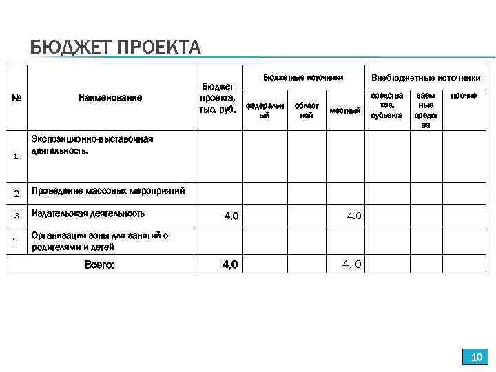 БЮДЖЕТ ПРОЕКТА № 1. Наименование Бюджет проекта, тыс. руб. Бюджетные источники федеральн ый област