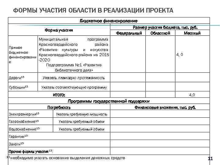 ФОРМЫ УЧАСТИЯ ОБЛАСТИ В РЕАЛИЗАЦИИ ПРОЕКТА Бюджетное финансирование Форма участия Размер участия бюджета, тыс.