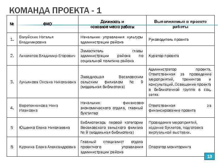 КОМАНДА ПРОЕКТА - 1 № 1. 2. ФИО Должность и основное место работы Выполняемые