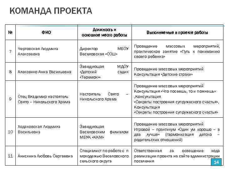 КОМАНДА ПРОЕКТА № 7 8 9 10 11 Должность и основное место работы Выполняемые