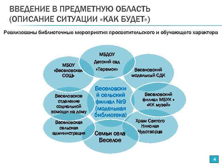 ВВЕДЕНИЕ В ПРЕДМЕТНУЮ ОБЛАСТЬ (ОПИСАНИЕ СИТУАЦИИ «КАК БУДЕТ» ) Реализованы библиотечные мероприятия просветительского и