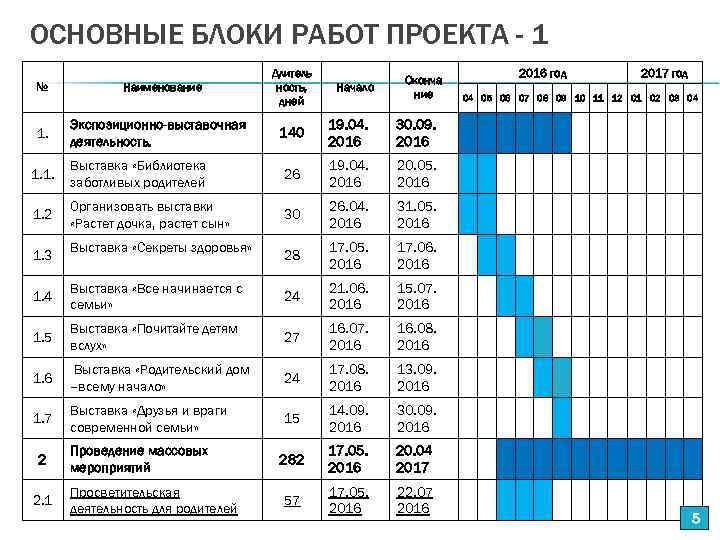 ОСНОВНЫЕ БЛОКИ РАБОТ ПРОЕКТА - 1 № Наименование Длитель ность, дней Начало Оконча ние