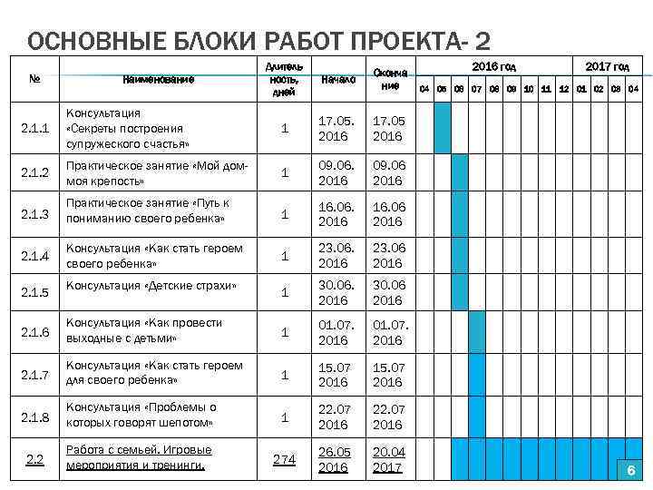 ОСНОВНЫЕ БЛОКИ РАБОТ ПРОЕКТА- 2 Длитель ность, дней Начало Оконча ние 2. 1. 1