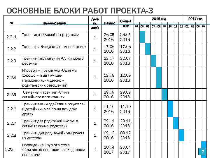 ОСНОВНЫЕ БЛОКИ РАБОТ ПРОЕКТА-3 № 2. 2. 1 2. 2. 2 Наименование Тест –