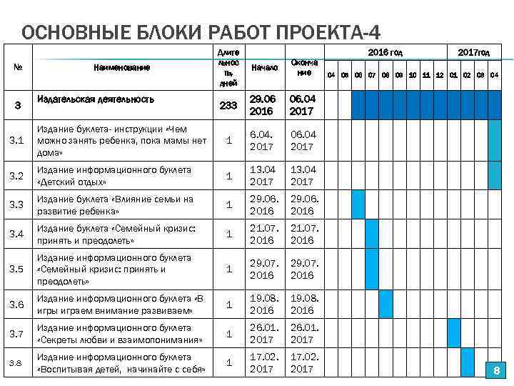 ОСНОВНЫЕ БЛОКИ РАБОТ ПРОЕКТА-4 Длите льнос ть, дней Начало Оконча ние 233 29. 06