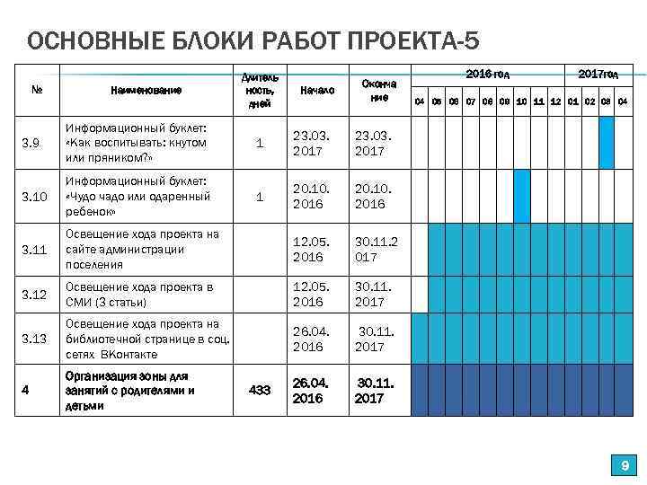 ОСНОВНЫЕ БЛОКИ РАБОТ ПРОЕКТА-5 № Наименование Длитель ность, дней Начало Оконча ние 3. 9