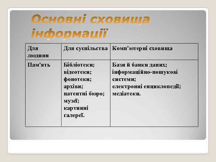 Для людини Для суспільства Комп'ютерні сховища Пам'ять Бібліотеки; відеотеки; фонотеки; архіви; патентні бюро; музеї;