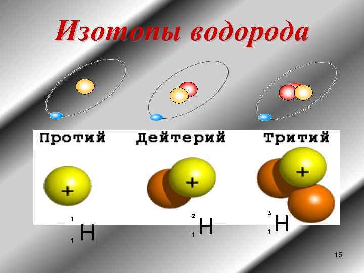 Изотопы водорода 1 1 2 Н 1 Н 3 1 Н 15 