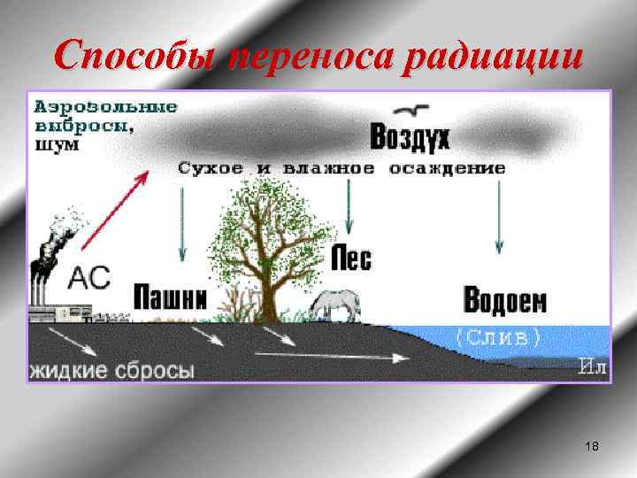 Способы переноса радиации 18 