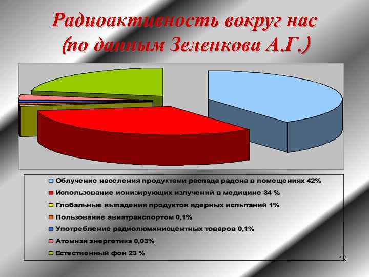 Радиоактивность вокруг нас (по данным Зеленкова А. Г. ) 19 