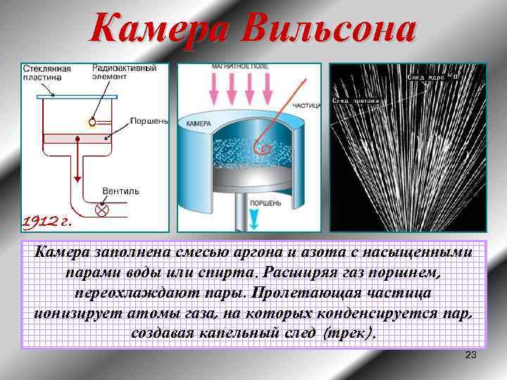Камера Вильсона 1912 г. Камера заполнена смесью аргона и азота с насыщенными парами воды