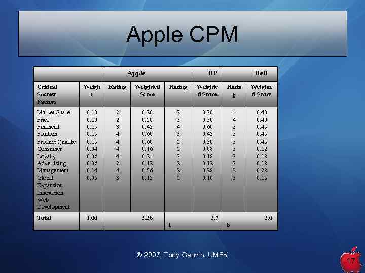 Apple CPM Apple Critical Success Factors HP Dell Weigh t Rating Weighted Score Rating