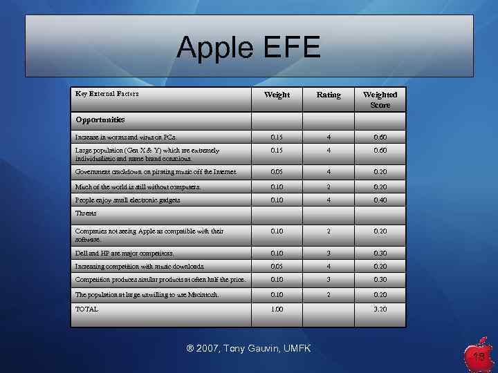 Apple EFE Key External Factors Weight Rating Weighted Score Increase in worms and virus