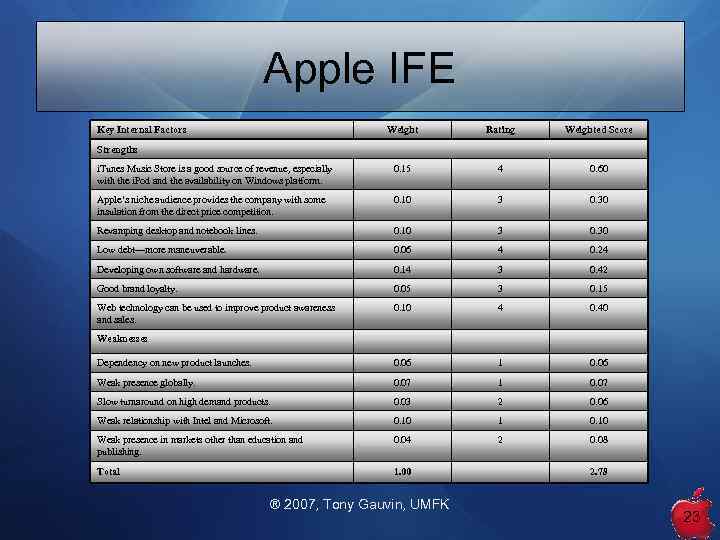 Apple IFE Key Internal Factors Weight Rating Weighted Score i. Tunes Music Store is