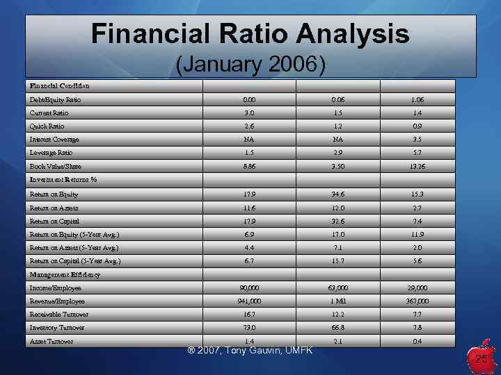 Financial Ratio Analysis (January 2006) Financial Condition Debt/Equity Ratio 0. 00 0. 06 1.