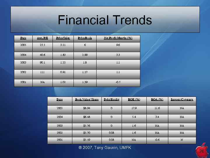 Financial Trends Date Avg. P/E Price/Sales Price/Book Net Profit Margin (%) 2005 23. 5