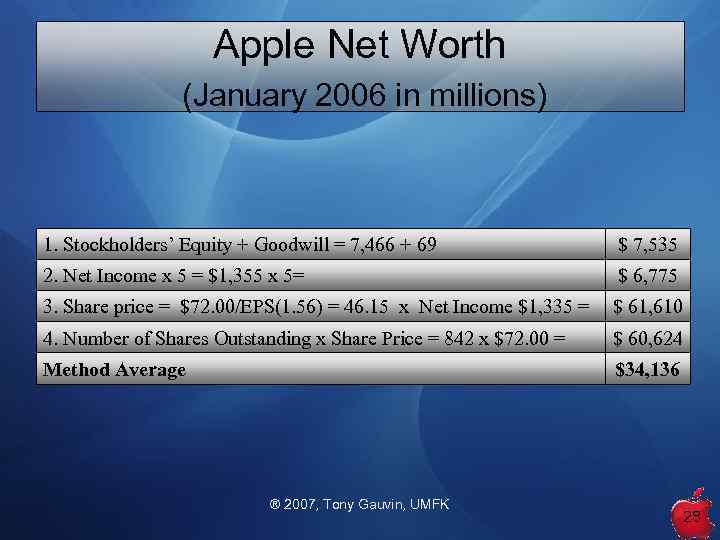 Apple Net Worth (January 2006 in millions) 1. Stockholders’ Equity + Goodwill = 7,