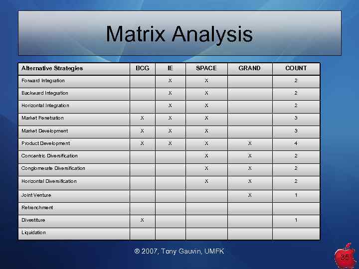 Matrix Analysis Alternative Strategies BCG IE SPACE GRAND COUNT Forward Integration X X 2