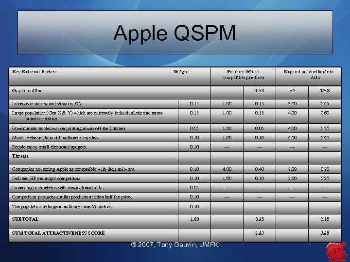 Apple QSPM Key External Factors Weight Produce Wintel compatible products Opportunities Expand production into