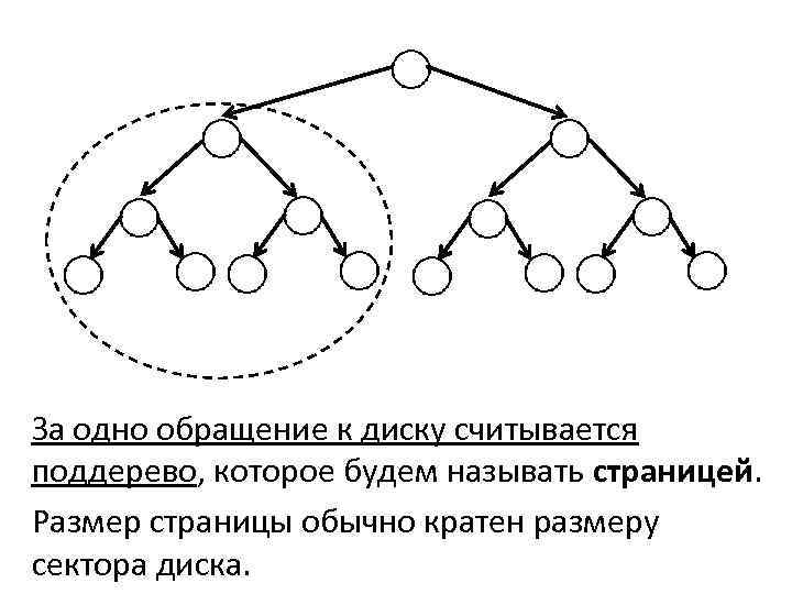 За одно обращение к диску считывается поддерево, которое будем называть страницей. Размер страницы обычно