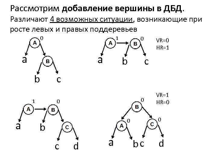 Рассмотрим добавление вершины в ДБД. Различают 4 возможных ситуации, возникающие при росте левых и