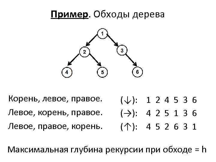 Пример. Обходы дерева Корень, левое, правое. Левое, корень, правое. Левое, правое, корень. (↓): 1