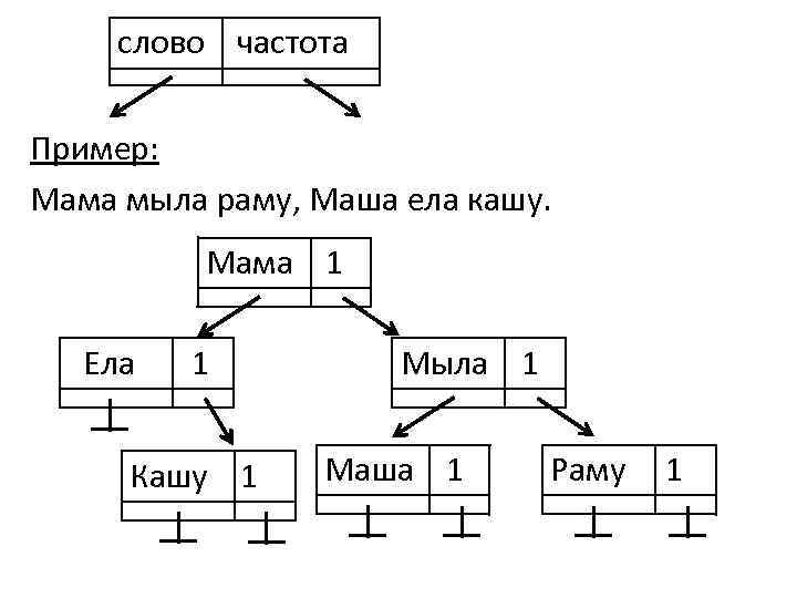 слово частота Пример: Мама мыла раму, Маша ела кашу. Мама 1 Ела 1 Кашу