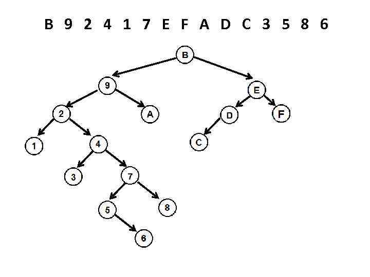 B 9 2 4 1 7 E F A D C 3 5 8