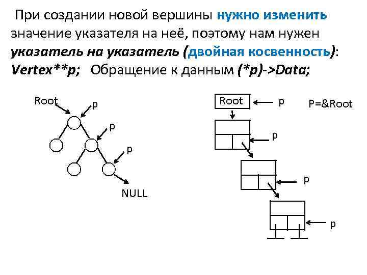 При создании новой вершины нужно изменить значение указателя на неё, поэтому нам нужен