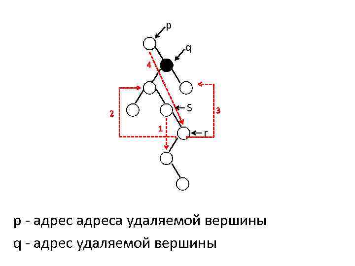 p q 4 S 2 1 3 r p - адреса удаляемой вершины q