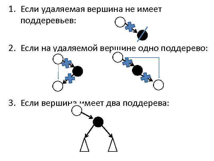 1. Если удаляемая вершина не имеет поддеревьев: 2. Если на удаляемой вершине одно поддерево: