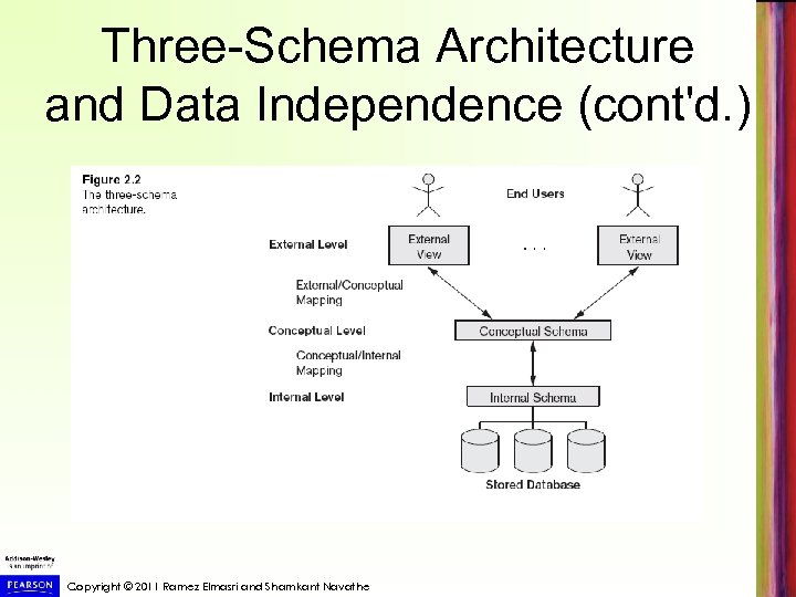 Three-Schema Architecture and Data Independence (cont'd. ) Copyright © 2011 Ramez Elmasri and Shamkant