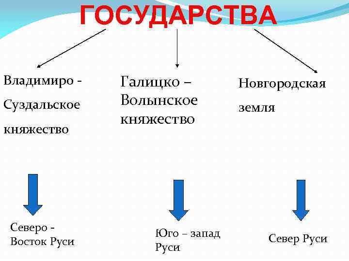 ГОСУДАРСТВА Владимиро Суздальское княжество Северо Восток Руси Галицко – Волынское княжество Юго – запад