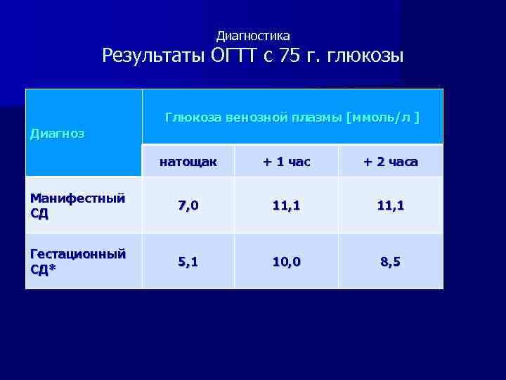 Диагностика Результаты ОГТТ с 75 г. глюкозы Глюкоза венозной плазмы [ммоль/л ] Диагноз натощак