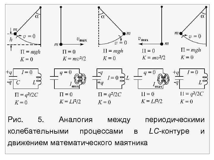 Рис. 5. Аналогия между периодическими колебательными процессами в LC контуре и движением математического маятника