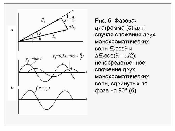 Рис. 5. Фазовая диаграмма (а) для случая сложения двух монохроматических волн E 0 cos