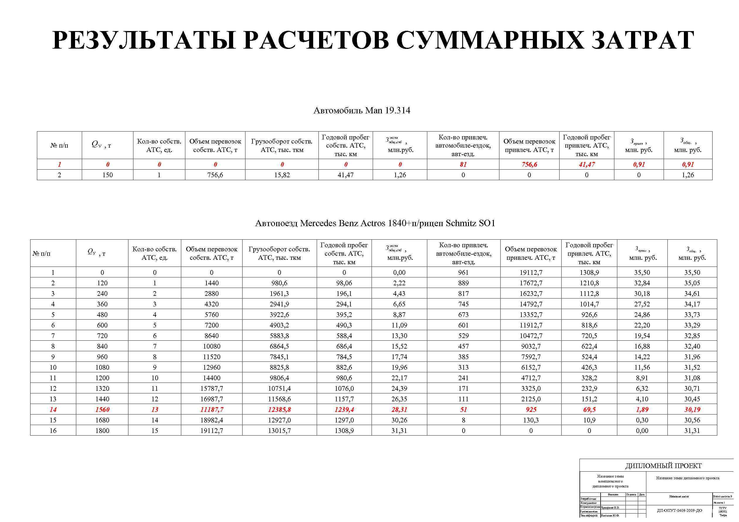 РЕЗУЛЬТАТЫ РАСЧЕТОВ СУММАРНЫХ ЗАТРАТ Автомобиль Man 19. 314 № п/п , т Кол-во собств.